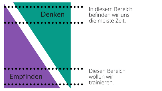 Meditationsanleitung - Meditation lernen
