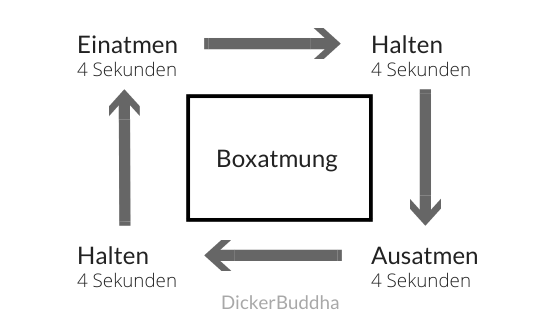 Boxatmung schaubild atemmeditation